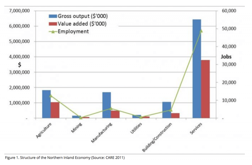 Service economy graph